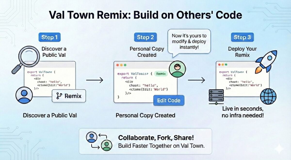 One-click remix on Val Town - your instance deploys instantly